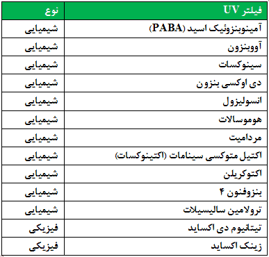 مواد شیمیایی ضد آفتاب 