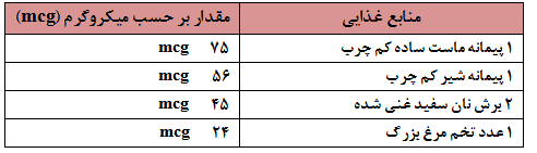 جدول منابع غذایی ید 