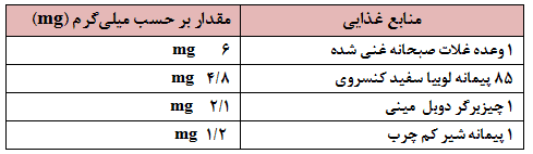 منابع غذایی ویتامین B12